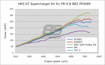 Picture of HKS Version 3 Upgrade for the GT Supercharger Kit